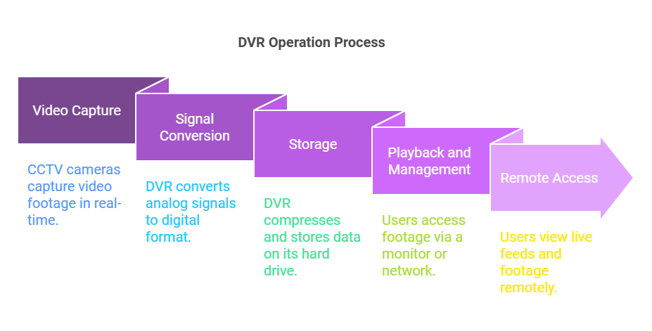 Dvr Definition Computer What is a Digital Video Recorders (DVR)
